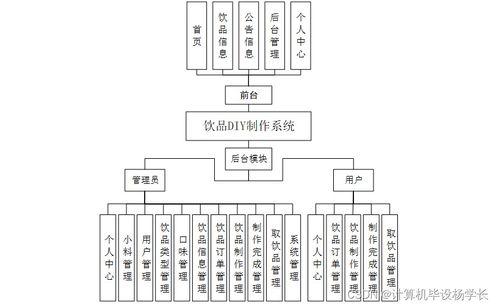 基于SpringBoot的飲品DIY制作系統(tǒng)設計與實現(xiàn)
