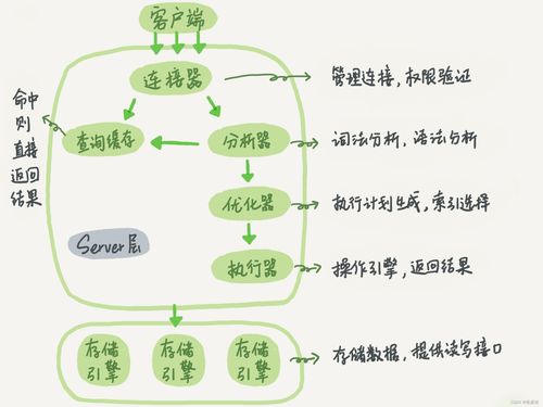 《高性能MySQL》讀書筆記01 MySQL架構、歷史與數(shù)據(jù)處理服務